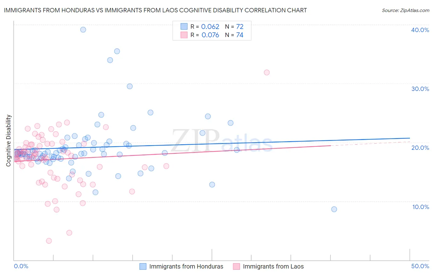 Immigrants from Honduras vs Immigrants from Laos Cognitive Disability