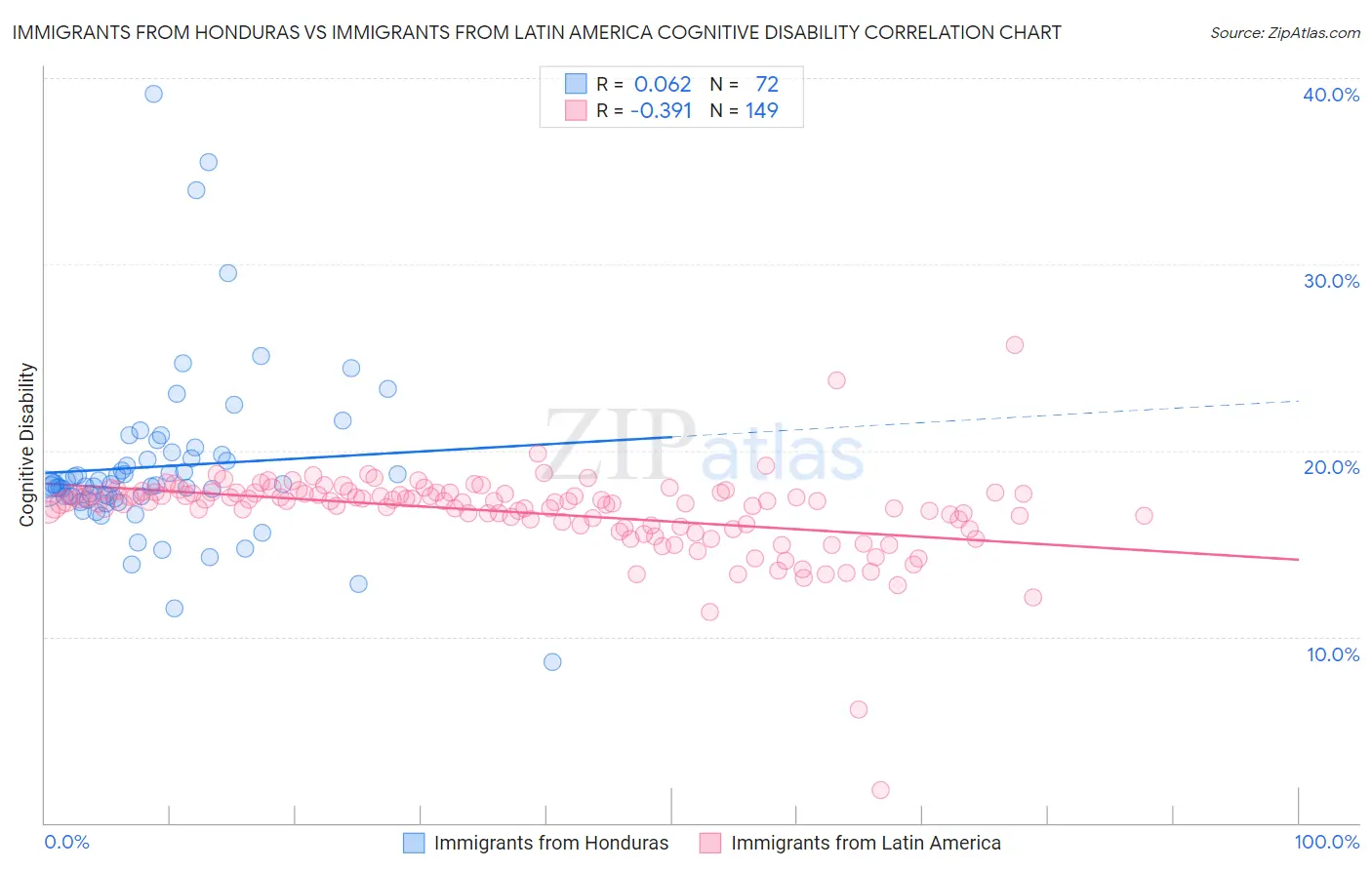 Immigrants from Honduras vs Immigrants from Latin America Cognitive Disability