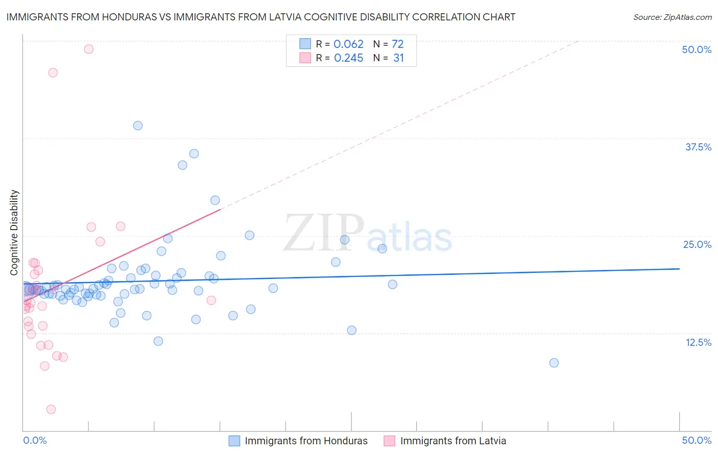 Immigrants from Honduras vs Immigrants from Latvia Cognitive Disability