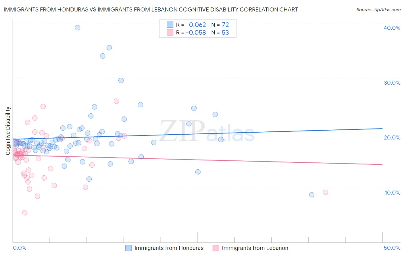 Immigrants from Honduras vs Immigrants from Lebanon Cognitive Disability