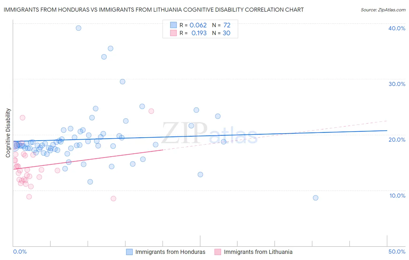 Immigrants from Honduras vs Immigrants from Lithuania Cognitive Disability