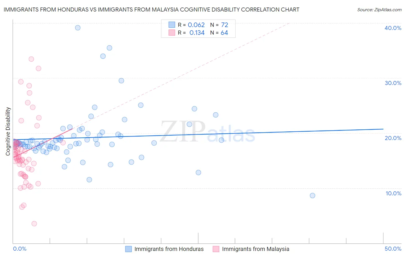 Immigrants from Honduras vs Immigrants from Malaysia Cognitive Disability