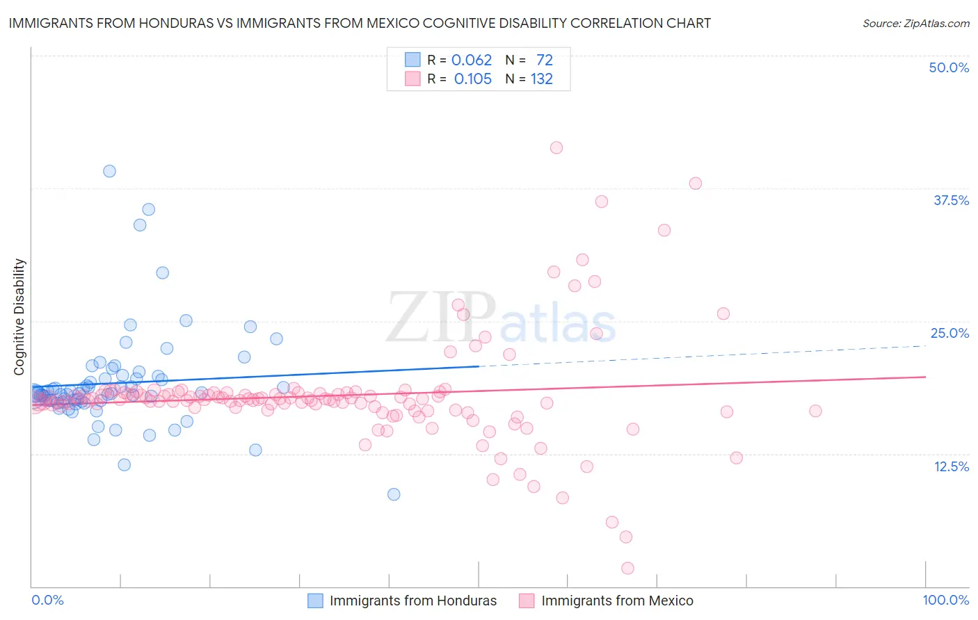 Immigrants from Honduras vs Immigrants from Mexico Cognitive Disability