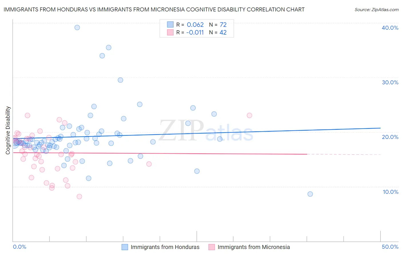 Immigrants from Honduras vs Immigrants from Micronesia Cognitive Disability