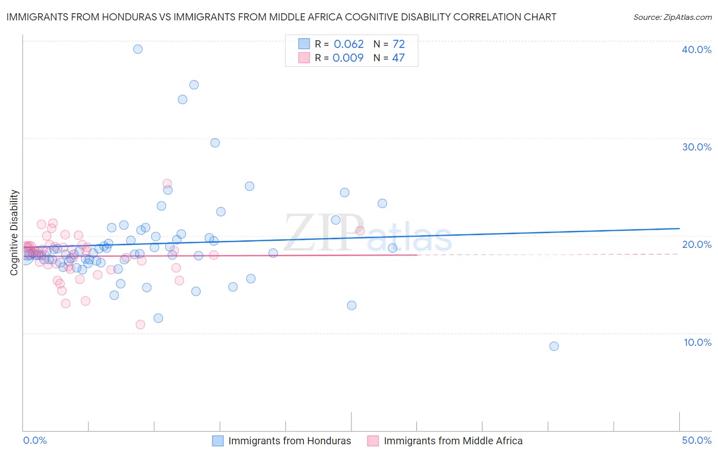 Immigrants from Honduras vs Immigrants from Middle Africa Cognitive Disability