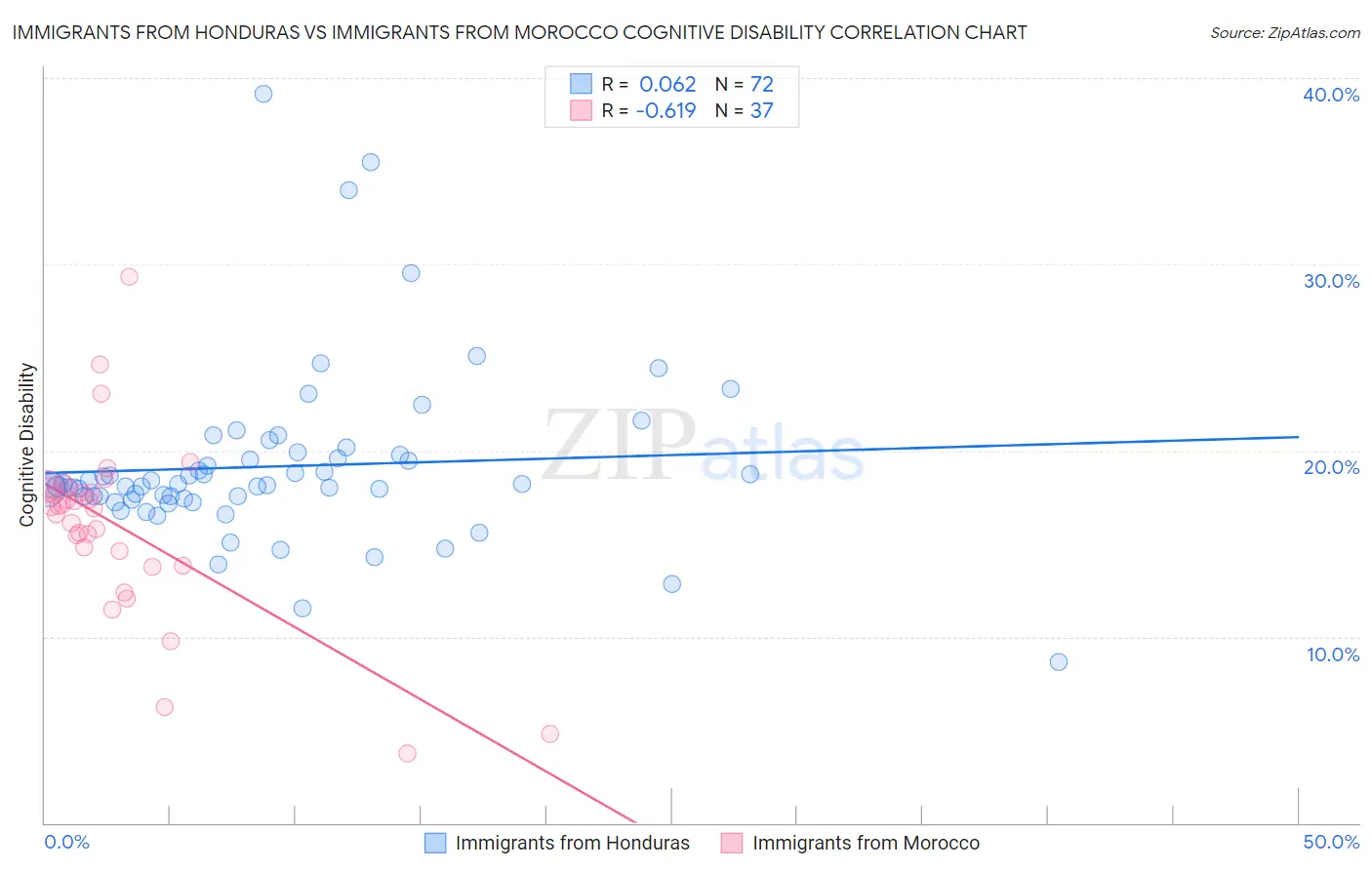 Immigrants from Honduras vs Immigrants from Morocco Cognitive Disability