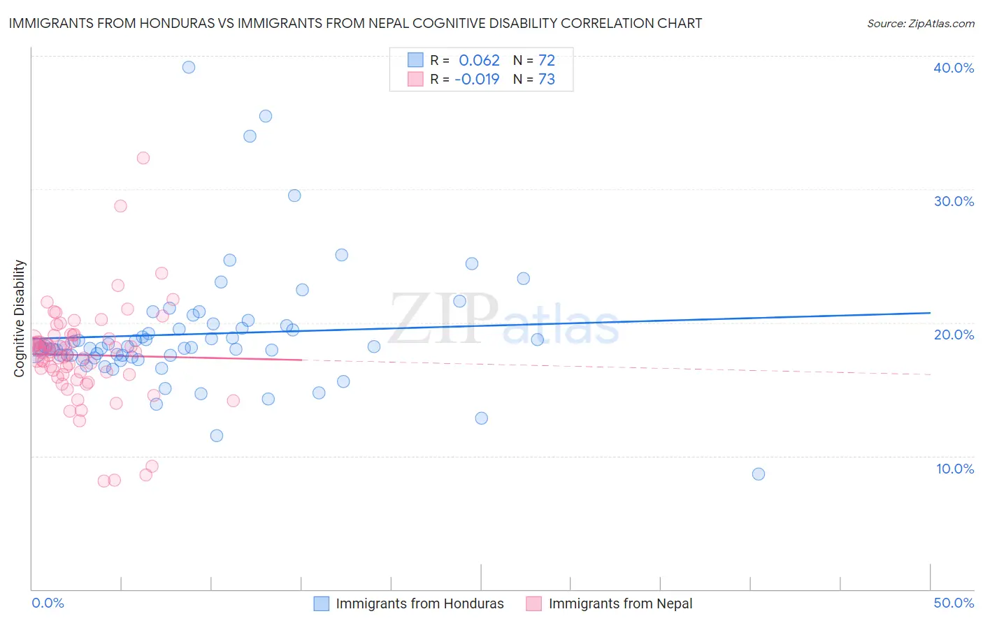 Immigrants from Honduras vs Immigrants from Nepal Cognitive Disability