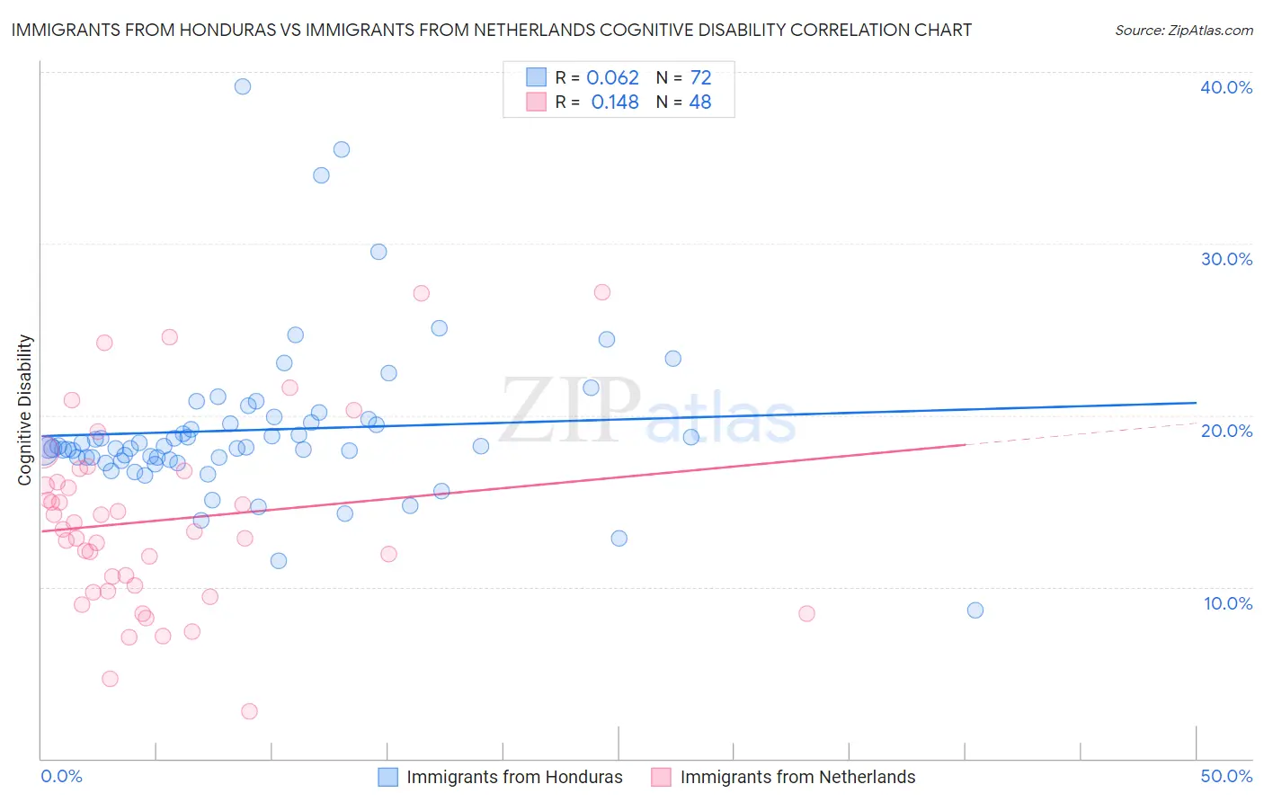 Immigrants from Honduras vs Immigrants from Netherlands Cognitive Disability