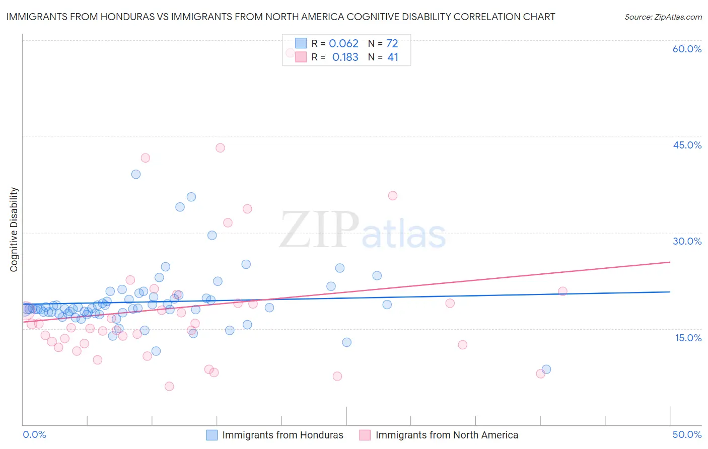 Immigrants from Honduras vs Immigrants from North America Cognitive Disability