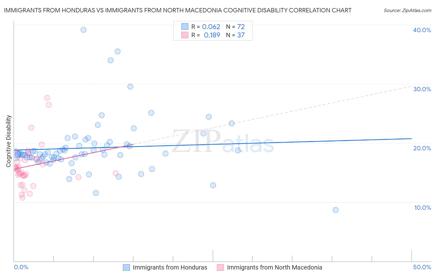 Immigrants from Honduras vs Immigrants from North Macedonia Cognitive Disability