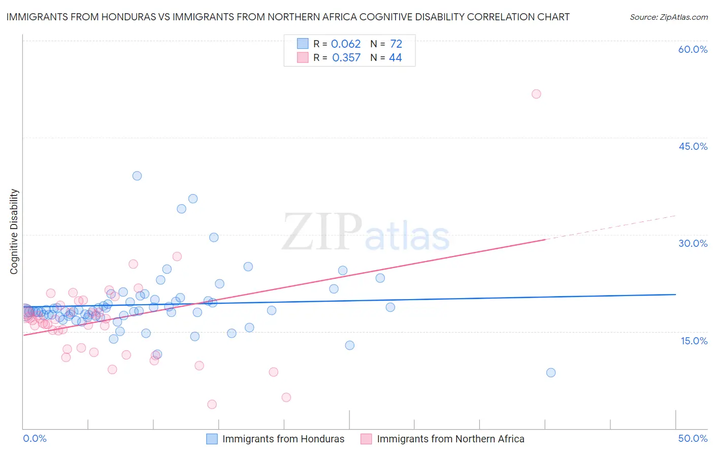 Immigrants from Honduras vs Immigrants from Northern Africa Cognitive Disability