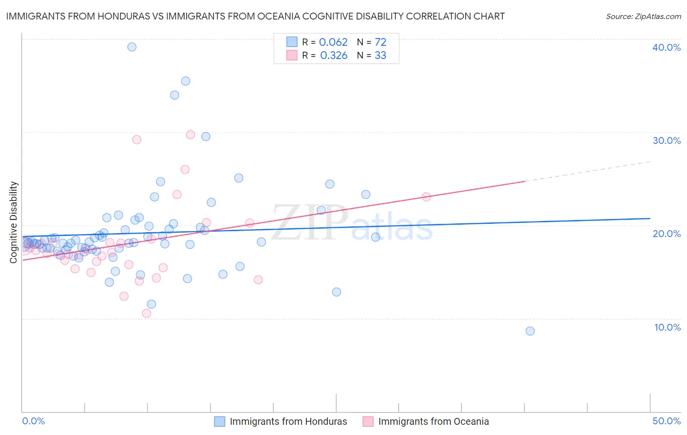 Immigrants from Honduras vs Immigrants from Oceania Cognitive Disability