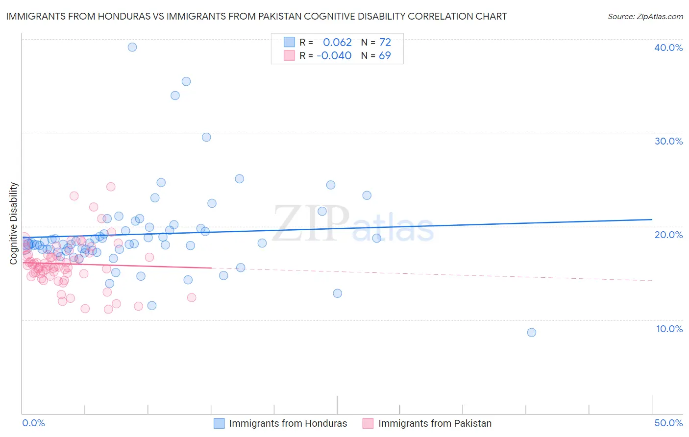 Immigrants from Honduras vs Immigrants from Pakistan Cognitive Disability