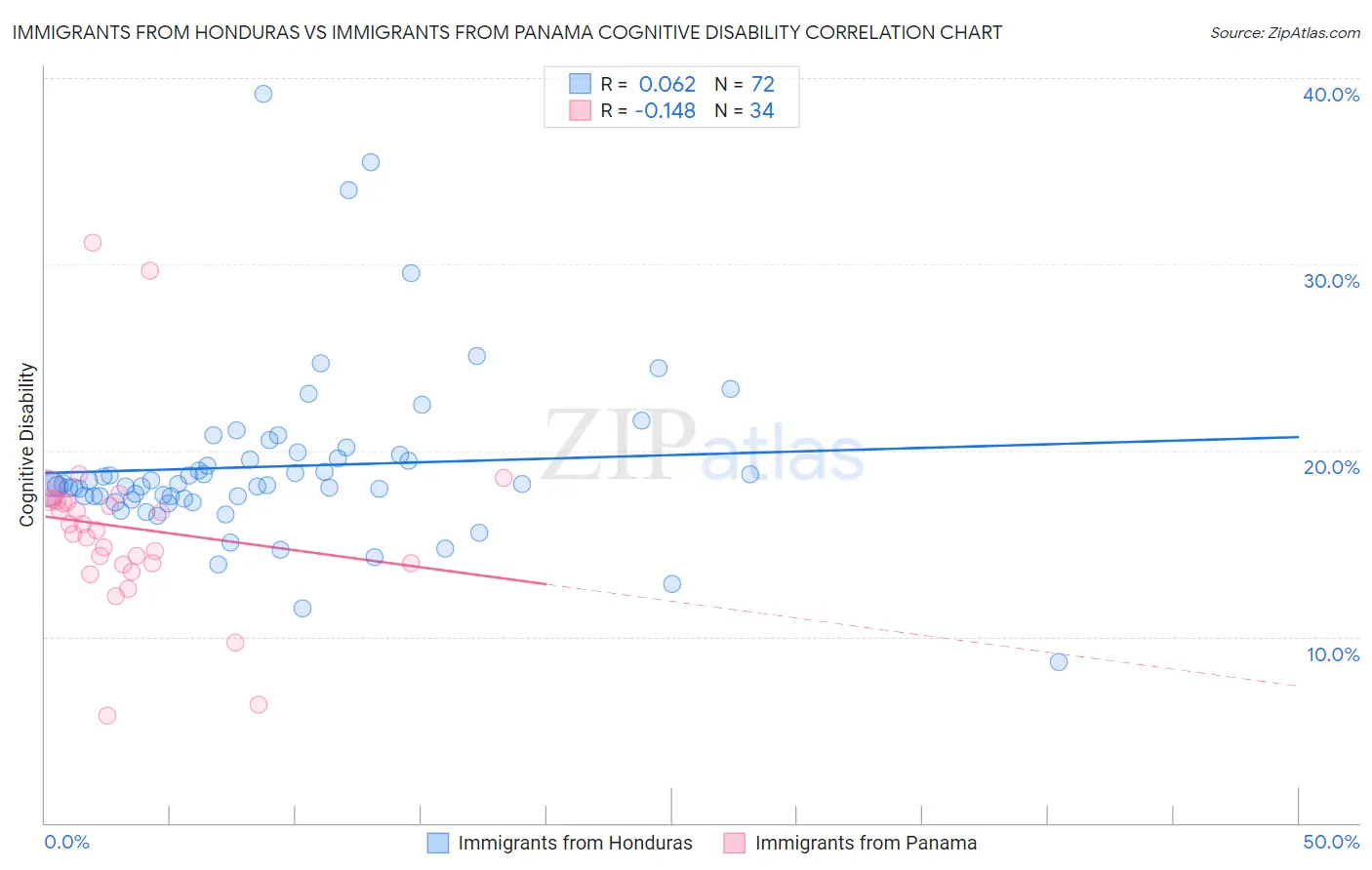 Immigrants from Honduras vs Immigrants from Panama Cognitive Disability