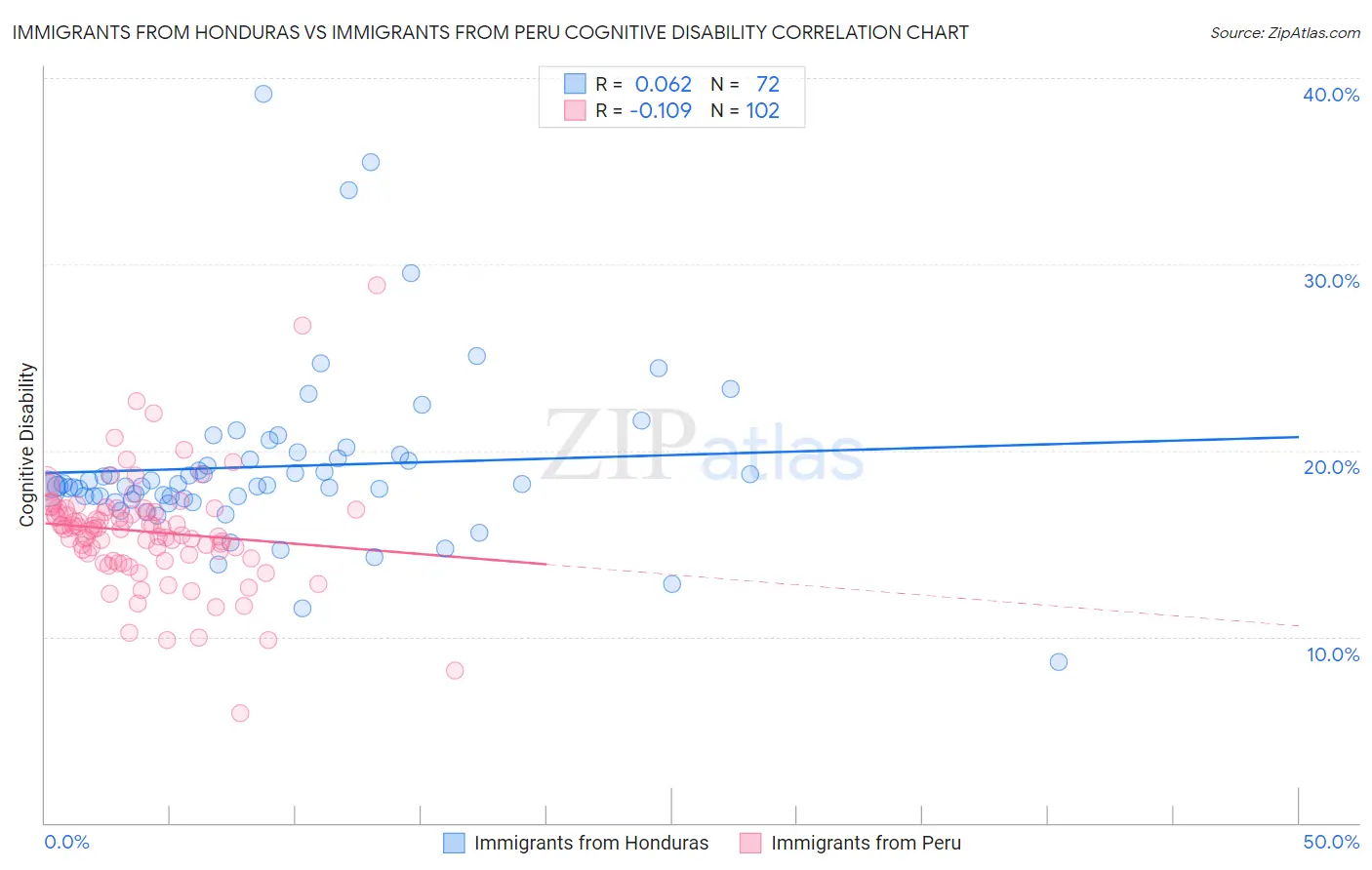 Immigrants from Honduras vs Immigrants from Peru Cognitive Disability