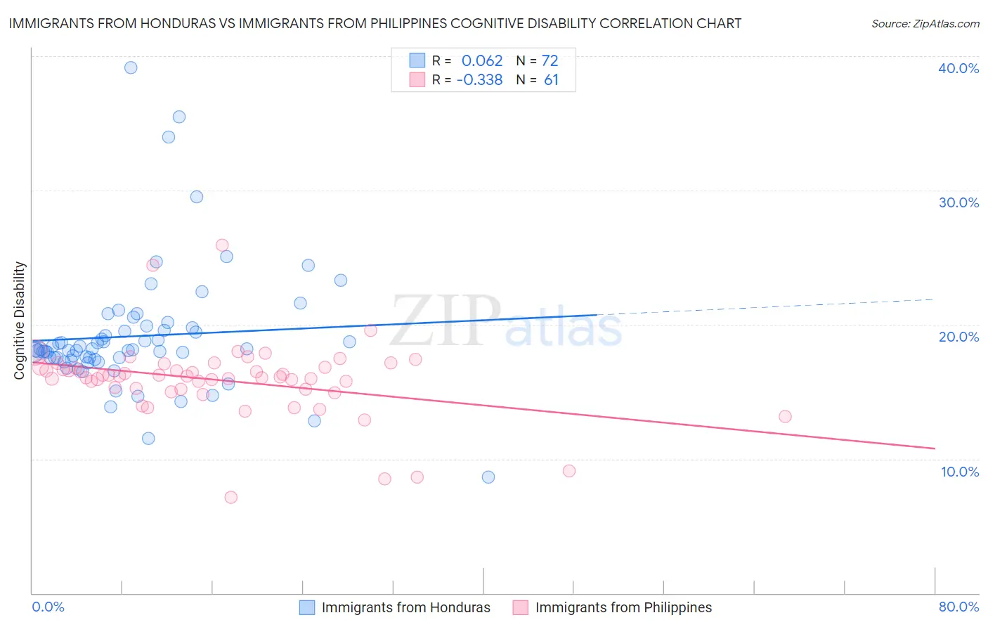 Immigrants from Honduras vs Immigrants from Philippines Cognitive Disability