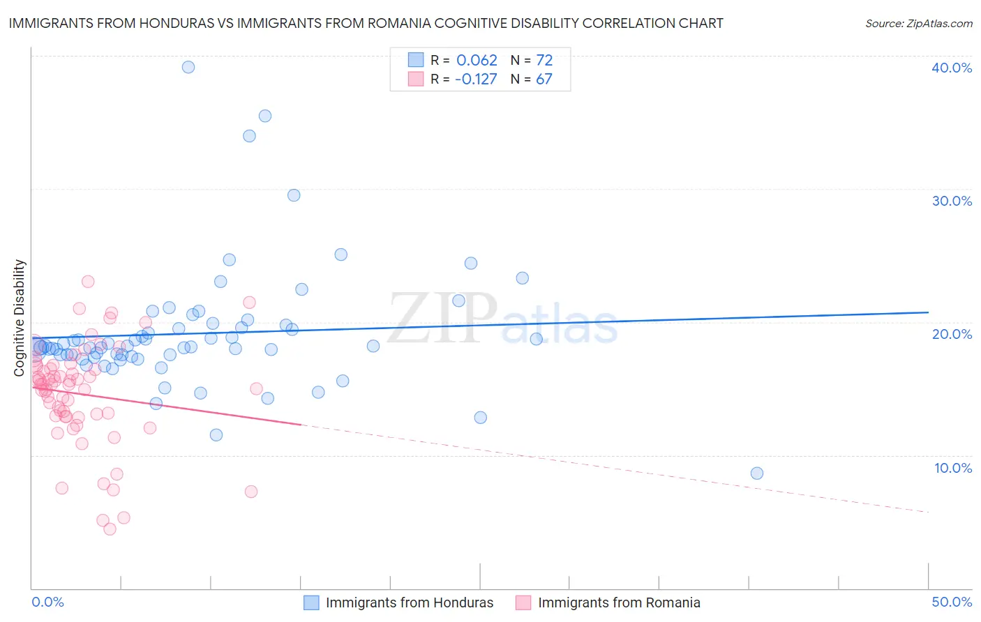 Immigrants from Honduras vs Immigrants from Romania Cognitive Disability