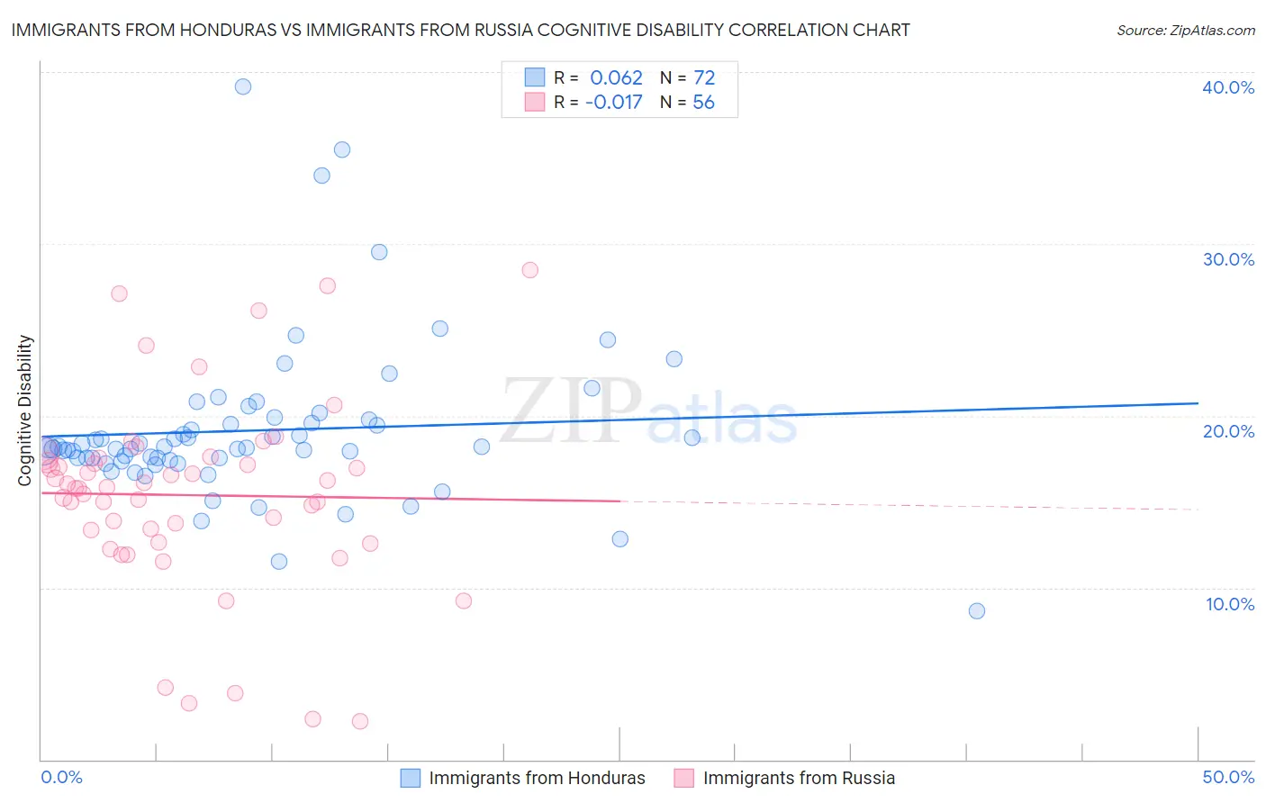 Immigrants from Honduras vs Immigrants from Russia Cognitive Disability