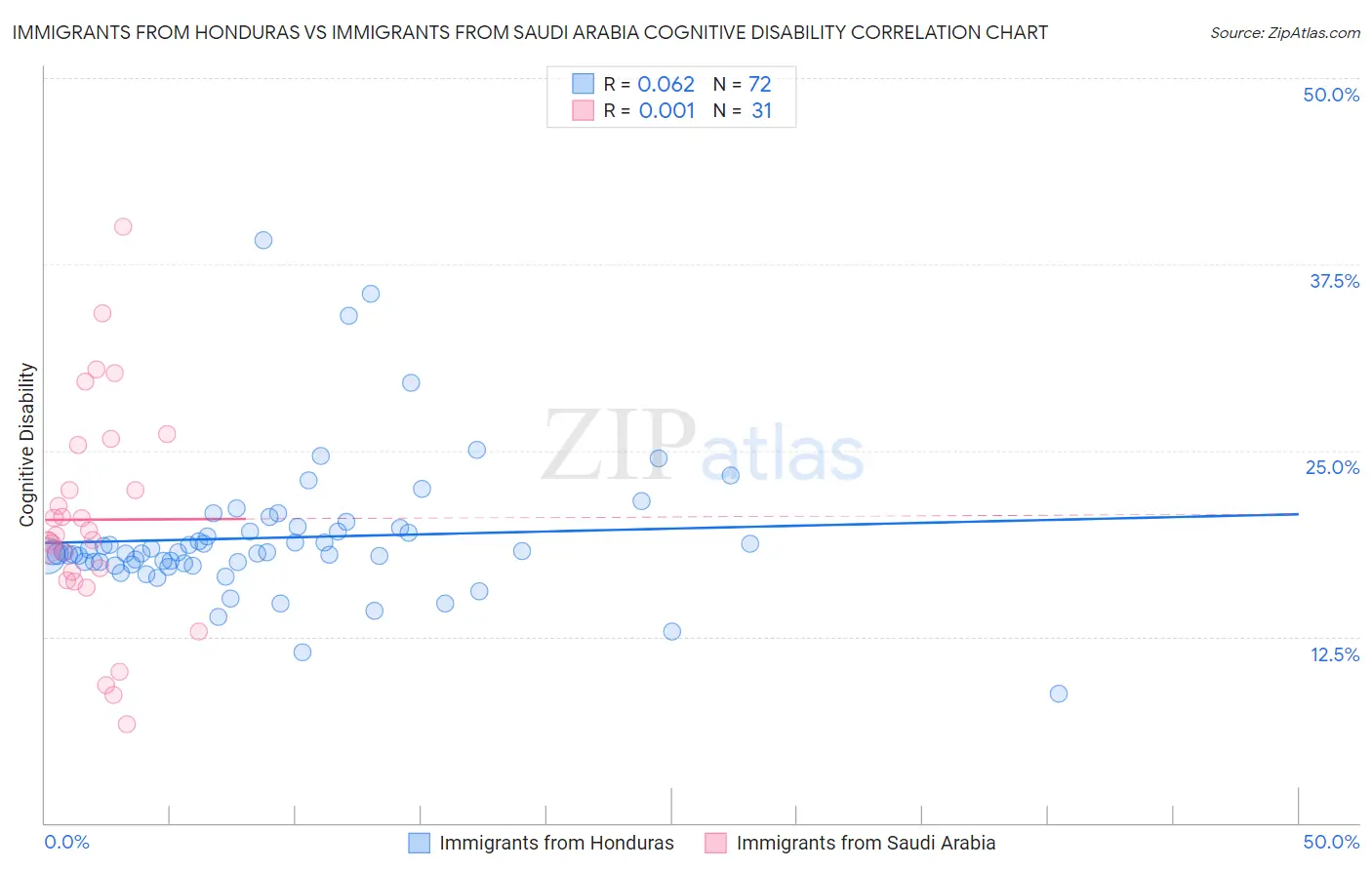 Immigrants from Honduras vs Immigrants from Saudi Arabia Cognitive Disability