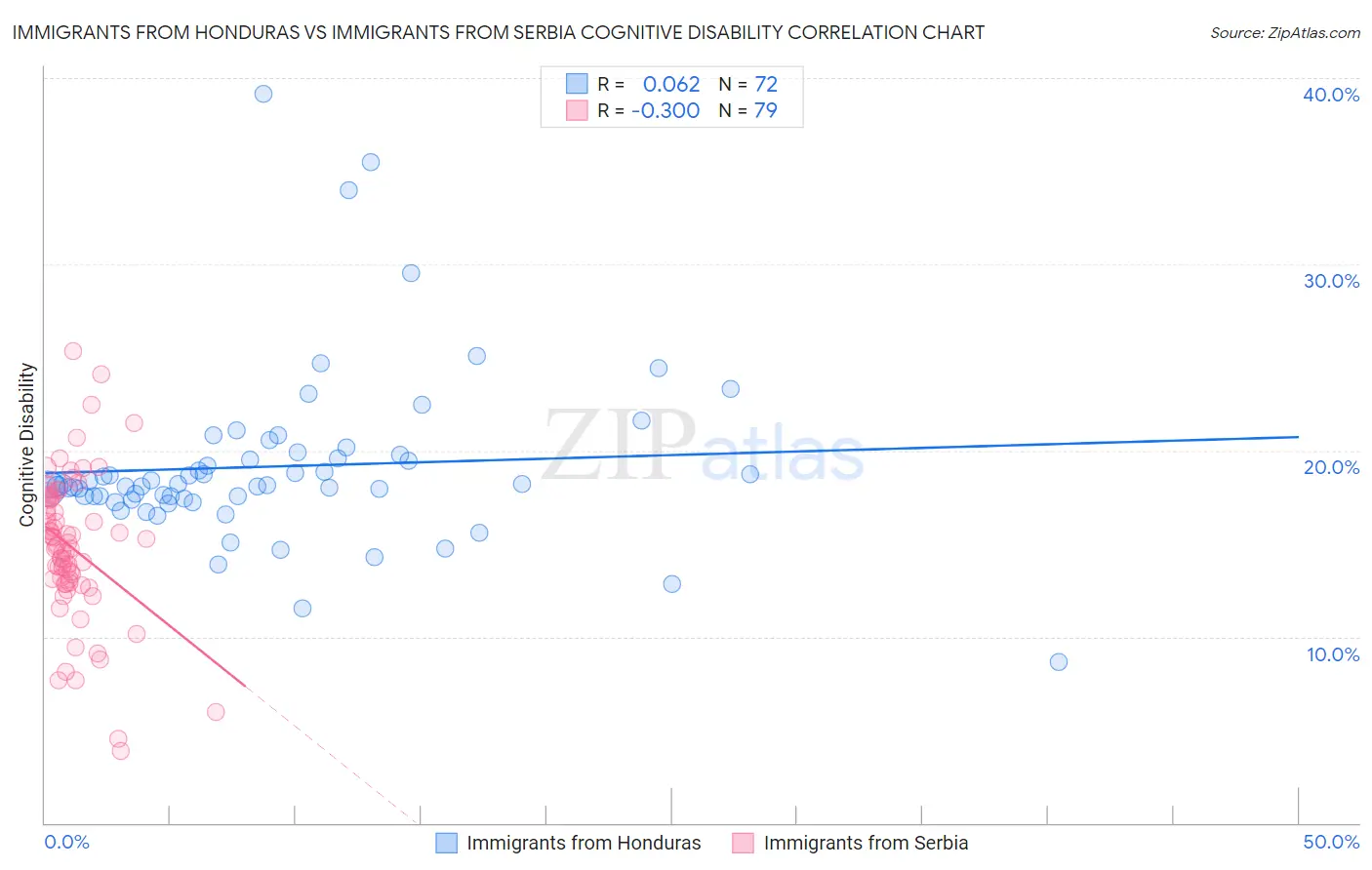 Immigrants from Honduras vs Immigrants from Serbia Cognitive Disability