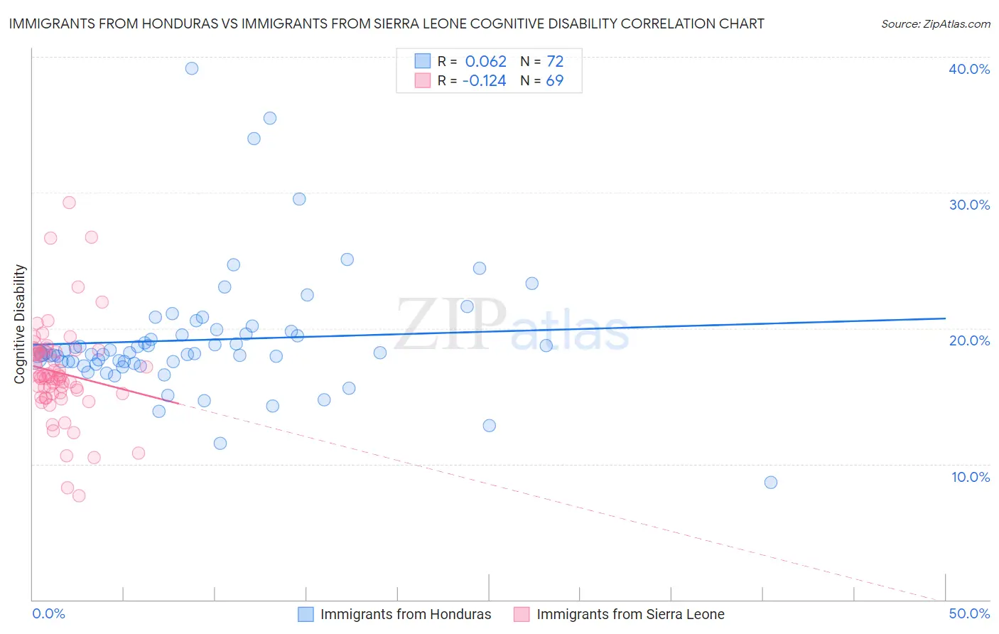 Immigrants from Honduras vs Immigrants from Sierra Leone Cognitive Disability