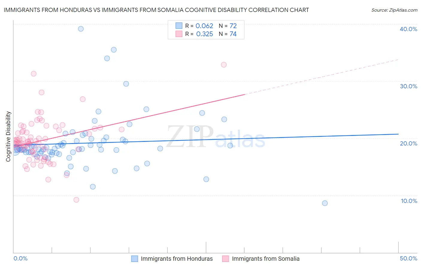 Immigrants from Honduras vs Immigrants from Somalia Cognitive Disability