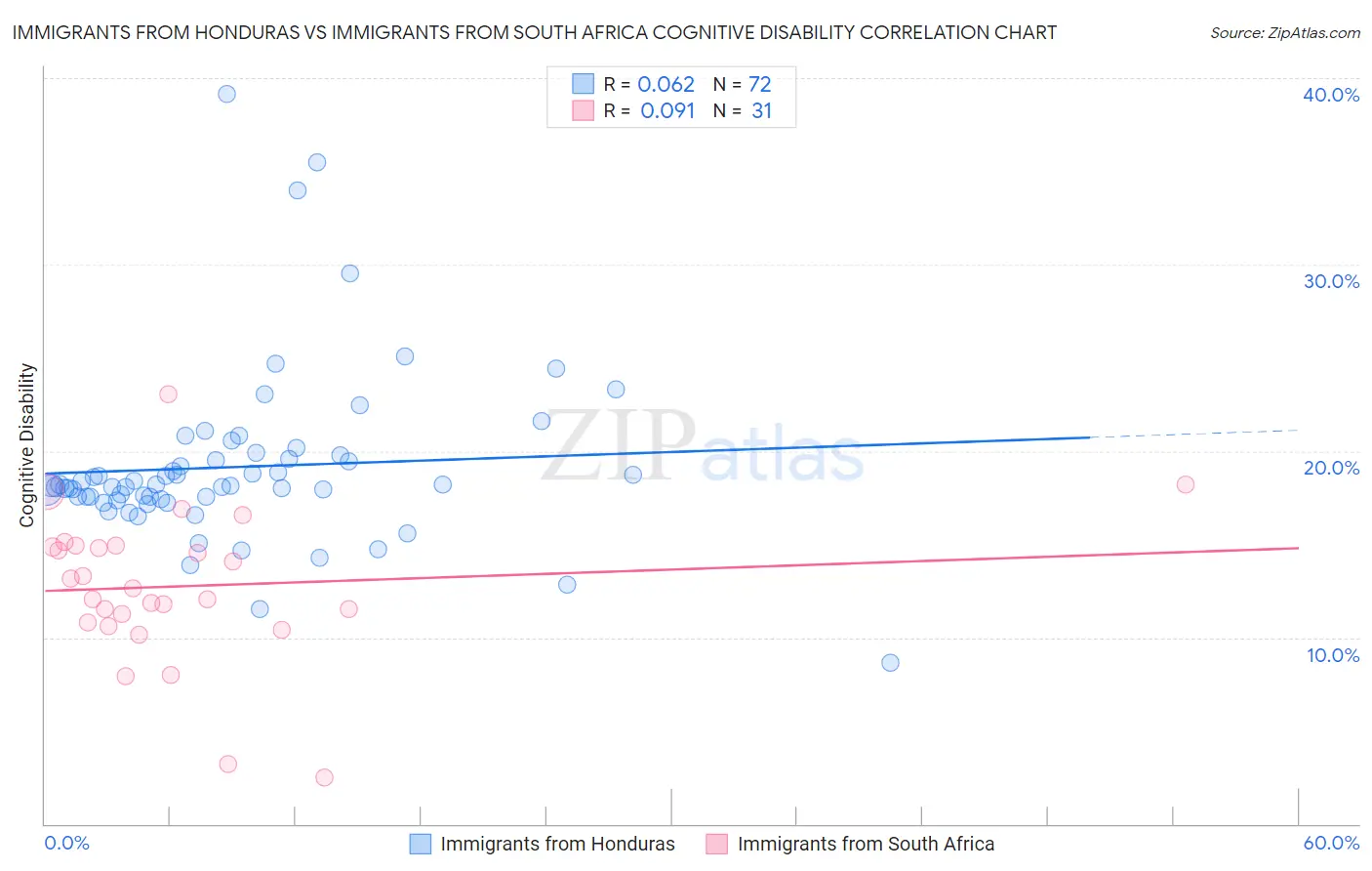 Immigrants from Honduras vs Immigrants from South Africa Cognitive Disability