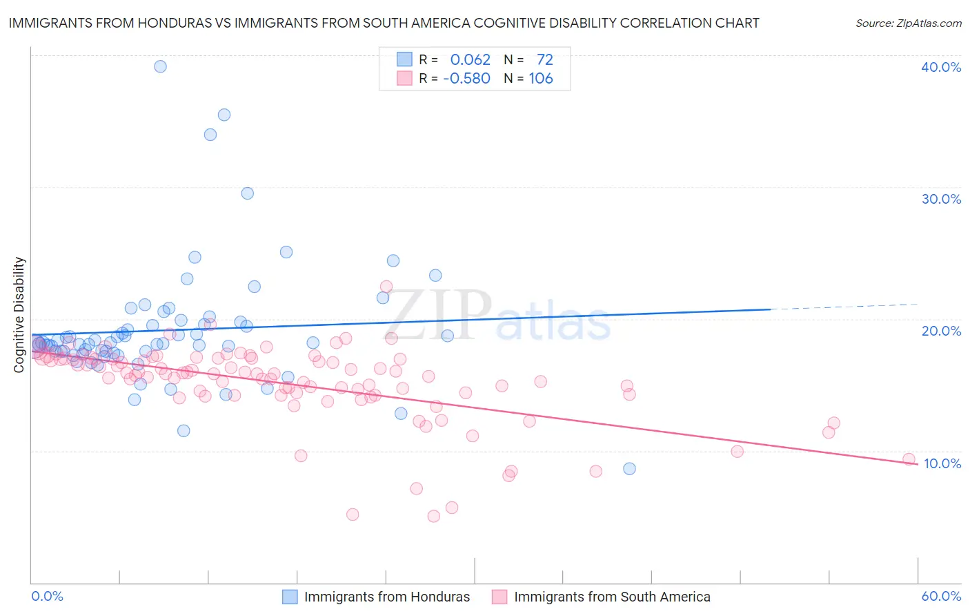 Immigrants from Honduras vs Immigrants from South America Cognitive Disability