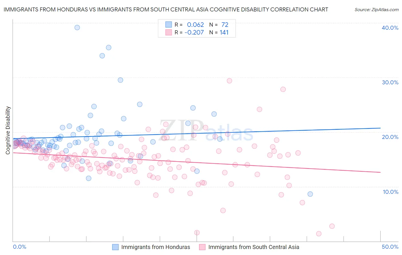 Immigrants from Honduras vs Immigrants from South Central Asia Cognitive Disability
