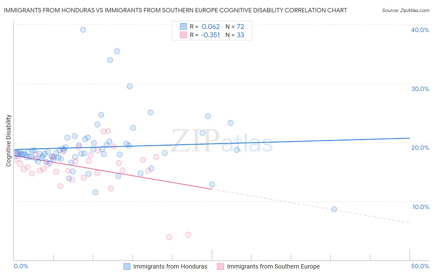 Immigrants from Honduras vs Immigrants from Southern Europe Cognitive Disability