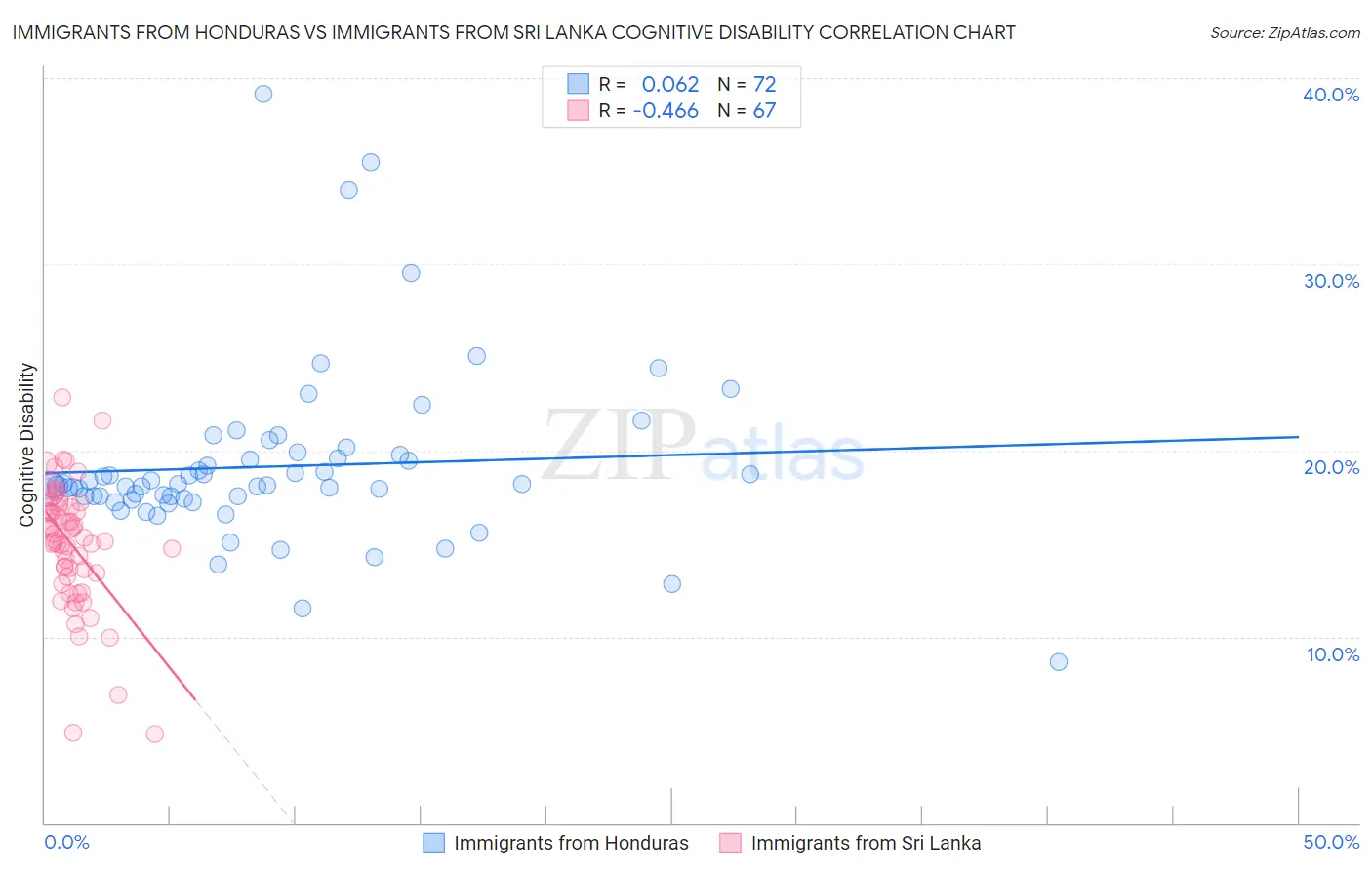 Immigrants from Honduras vs Immigrants from Sri Lanka Cognitive Disability