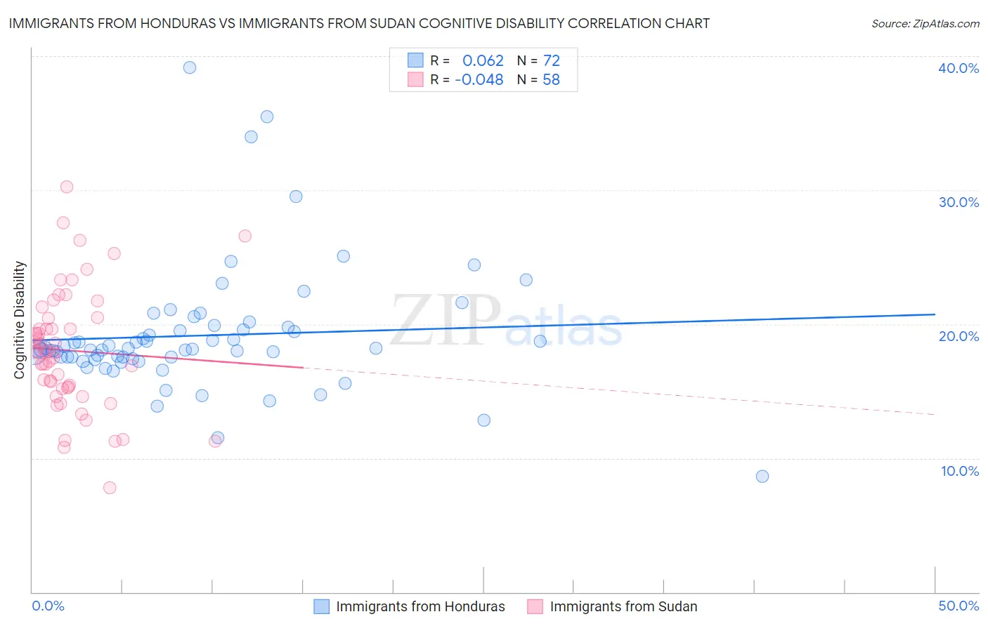 Immigrants from Honduras vs Immigrants from Sudan Cognitive Disability