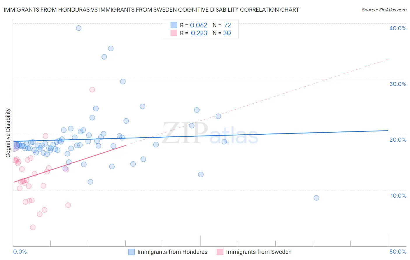 Immigrants from Honduras vs Immigrants from Sweden Cognitive Disability