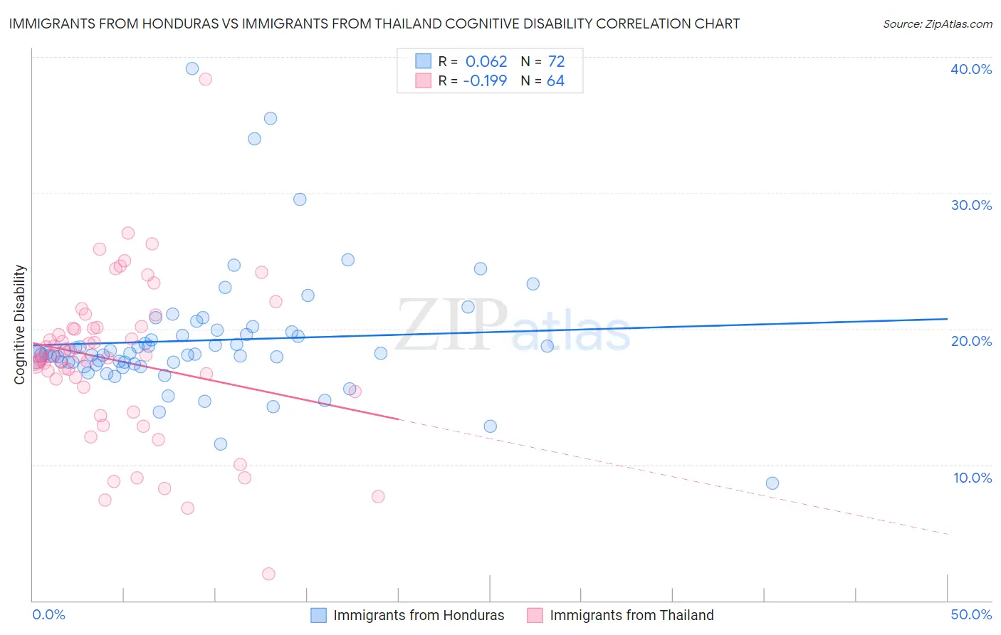 Immigrants from Honduras vs Immigrants from Thailand Cognitive Disability