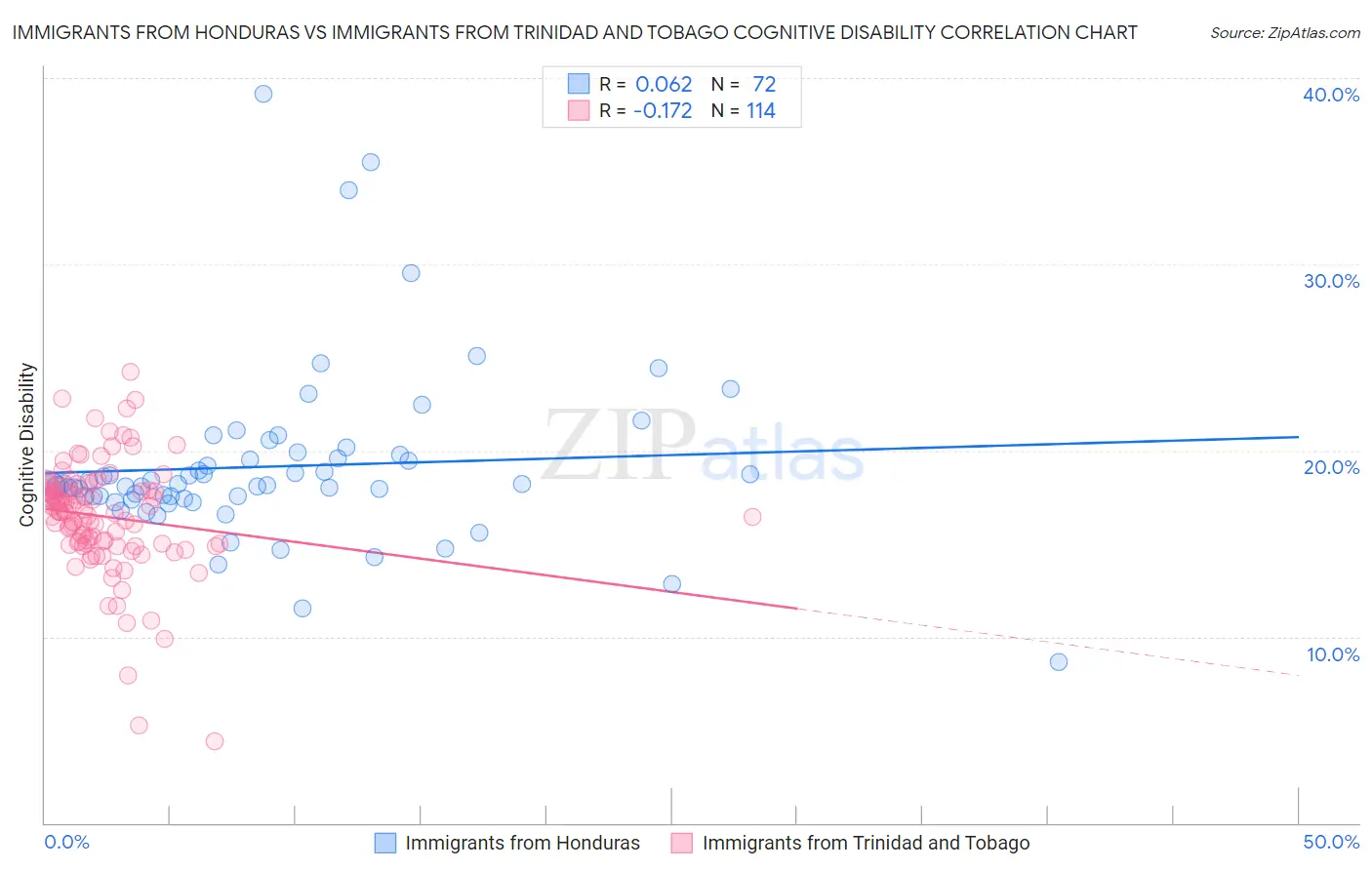 Immigrants from Honduras vs Immigrants from Trinidad and Tobago Cognitive Disability