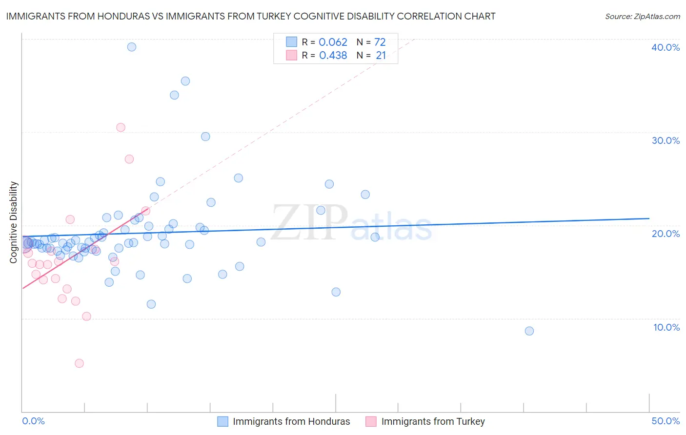 Immigrants from Honduras vs Immigrants from Turkey Cognitive Disability