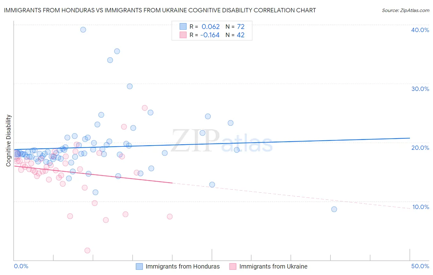 Immigrants from Honduras vs Immigrants from Ukraine Cognitive Disability