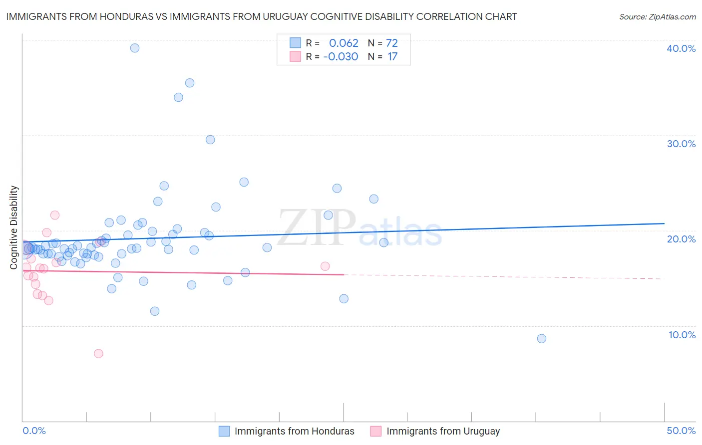 Immigrants from Honduras vs Immigrants from Uruguay Cognitive Disability