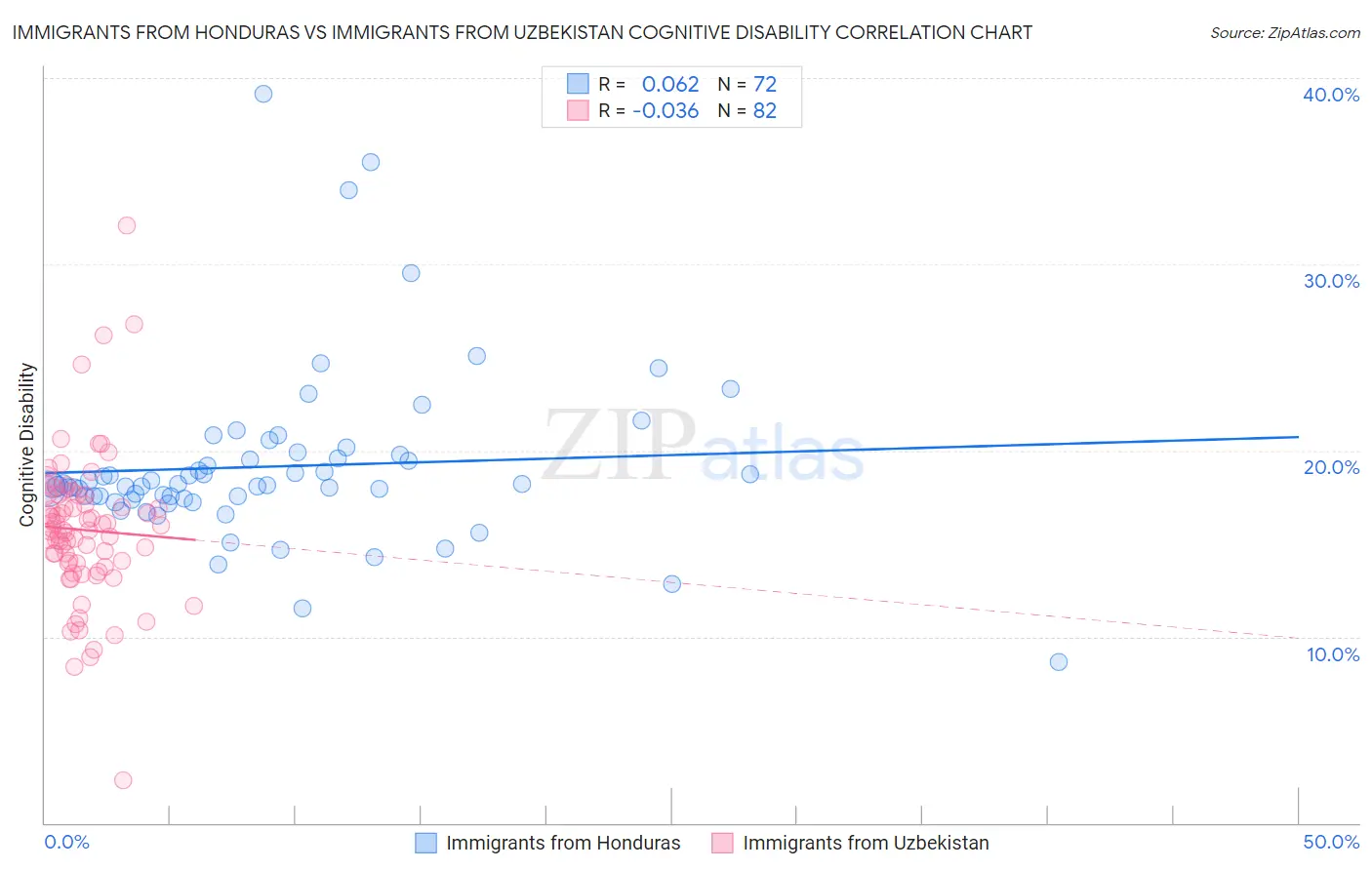 Immigrants from Honduras vs Immigrants from Uzbekistan Cognitive Disability