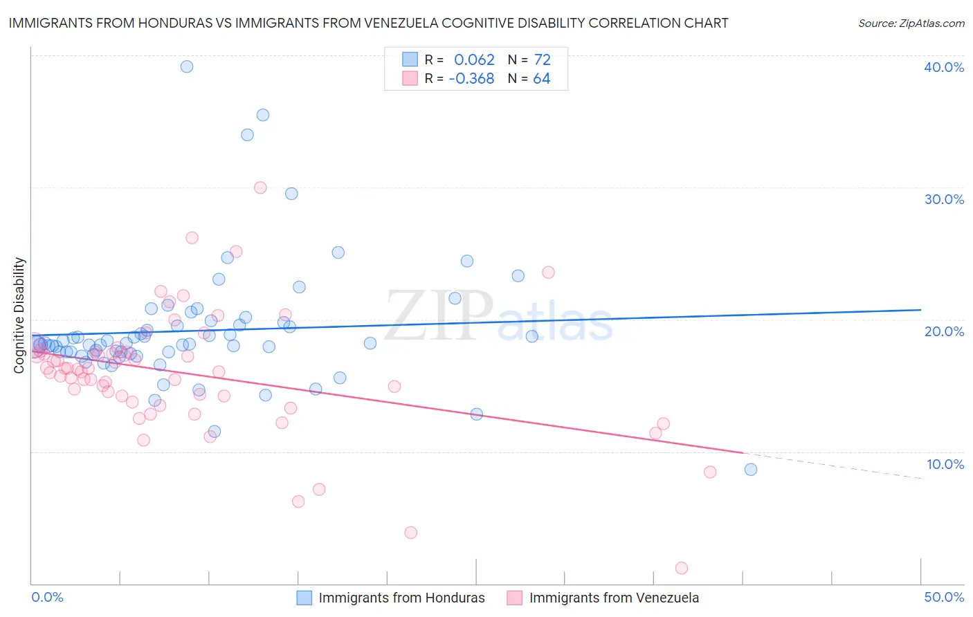 Immigrants from Honduras vs Immigrants from Venezuela Cognitive Disability