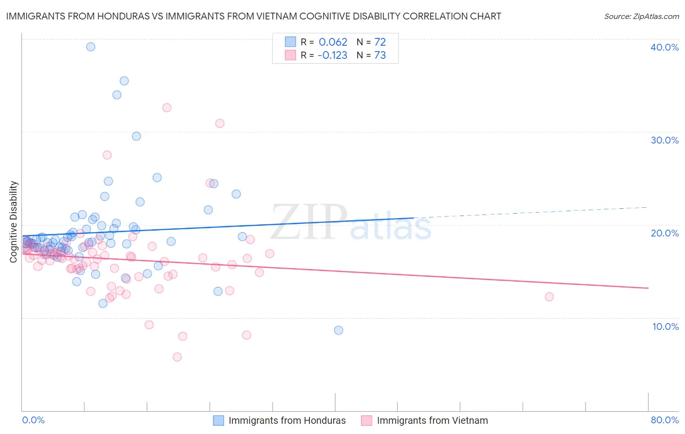 Immigrants from Honduras vs Immigrants from Vietnam Cognitive Disability
