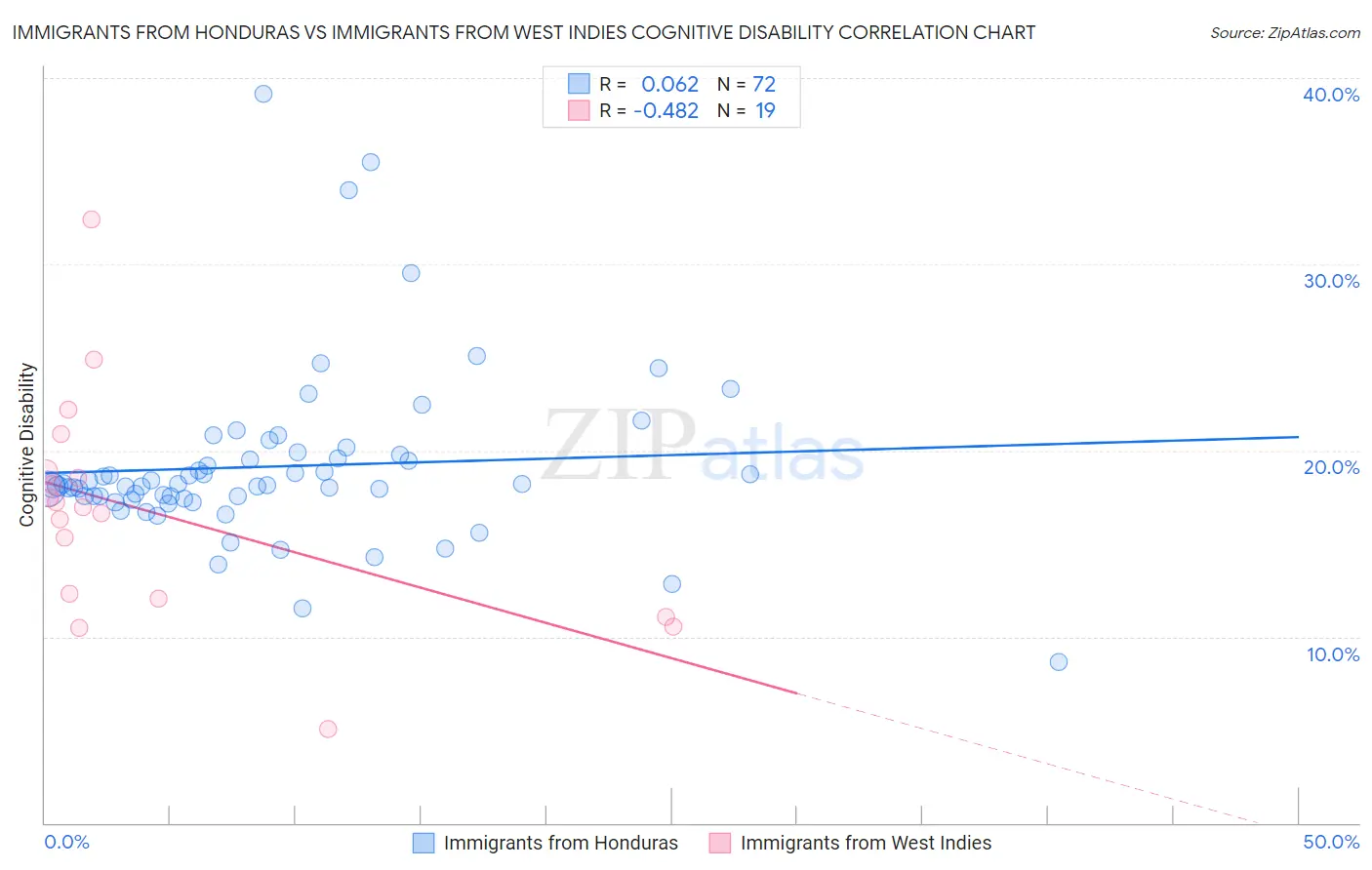 Immigrants from Honduras vs Immigrants from West Indies Cognitive Disability