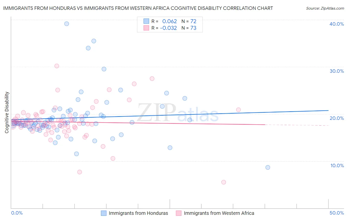 Immigrants from Honduras vs Immigrants from Western Africa Cognitive Disability