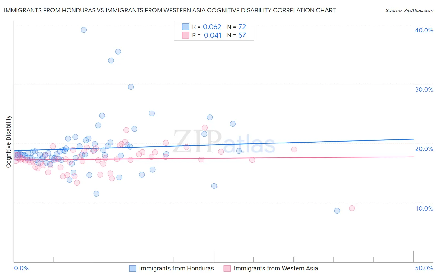 Immigrants from Honduras vs Immigrants from Western Asia Cognitive Disability