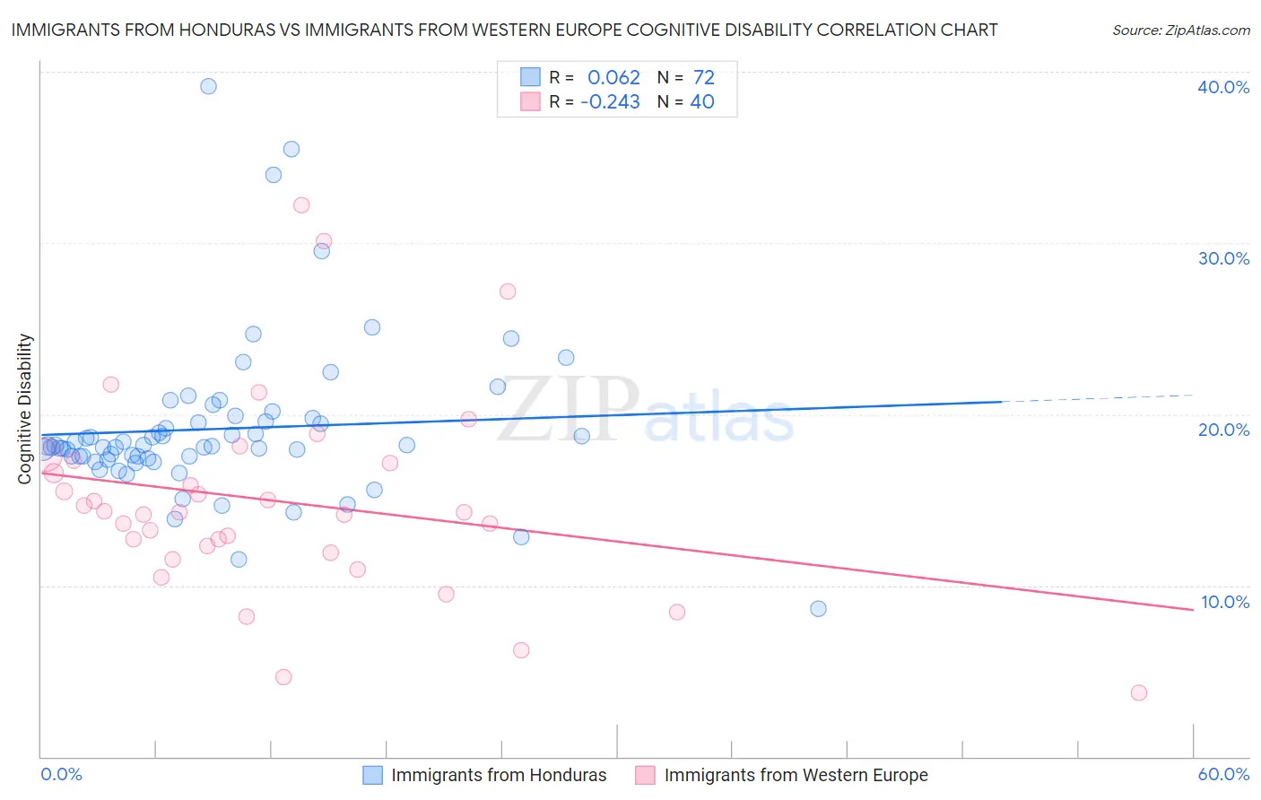 Immigrants from Honduras vs Immigrants from Western Europe Cognitive Disability