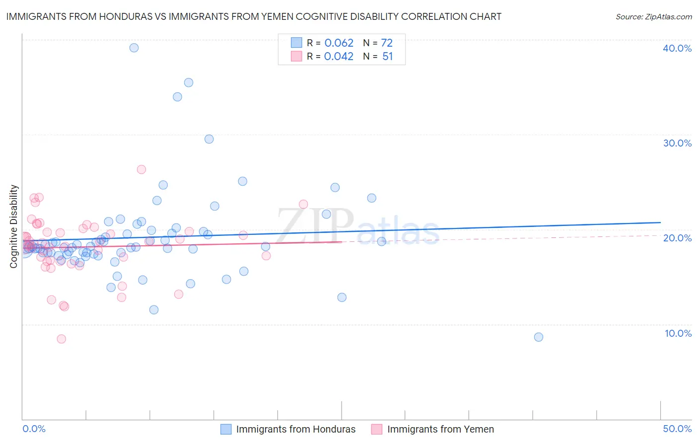 Immigrants from Honduras vs Immigrants from Yemen Cognitive Disability
