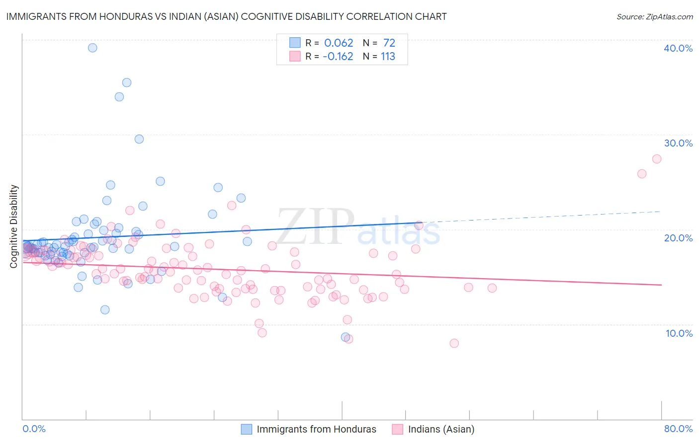 Immigrants from Honduras vs Indian (Asian) Cognitive Disability
