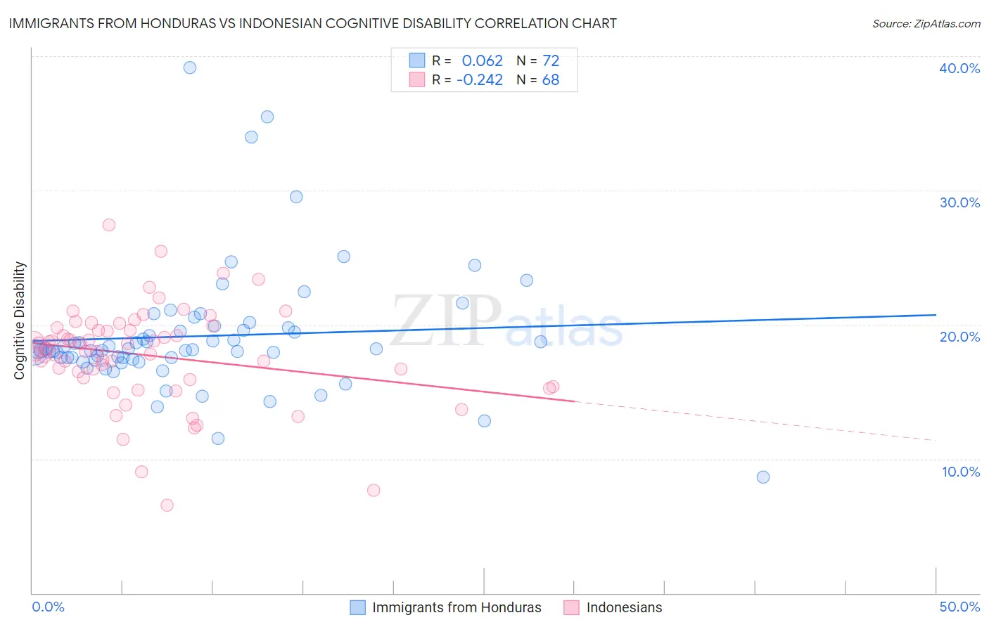 Immigrants from Honduras vs Indonesian Cognitive Disability