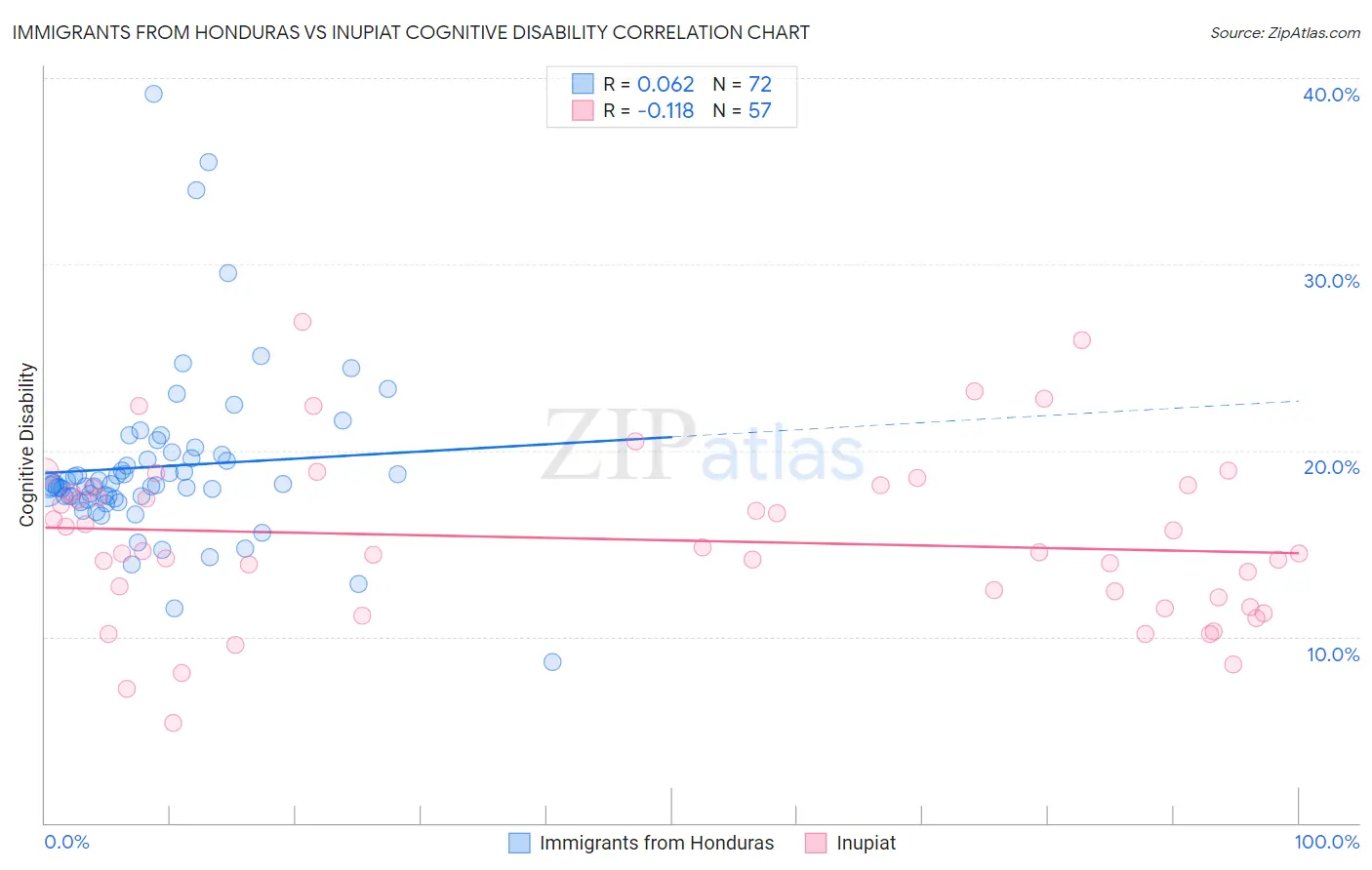 Immigrants from Honduras vs Inupiat Cognitive Disability