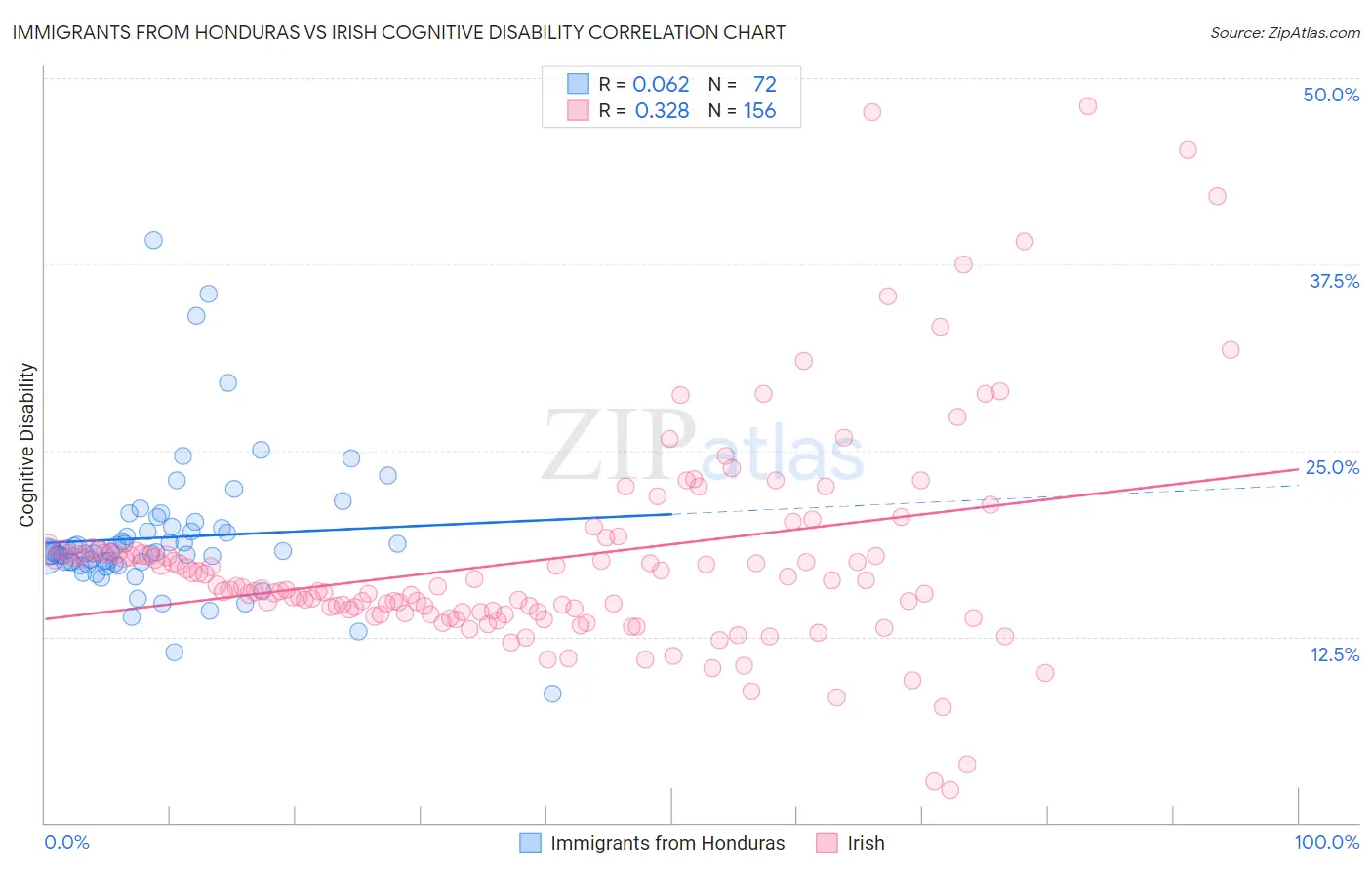 Immigrants from Honduras vs Irish Cognitive Disability